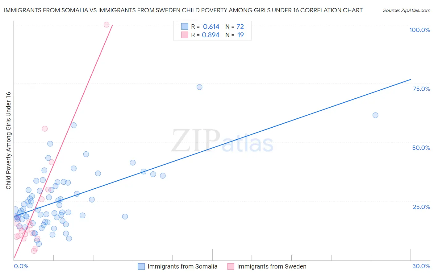 Immigrants from Somalia vs Immigrants from Sweden Child Poverty Among Girls Under 16