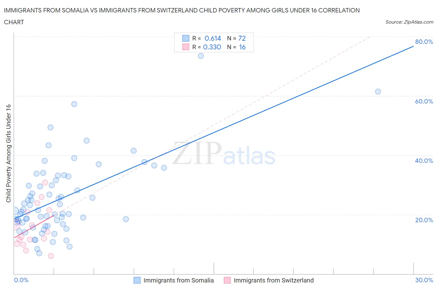 Immigrants from Somalia vs Immigrants from Switzerland Child Poverty Among Girls Under 16