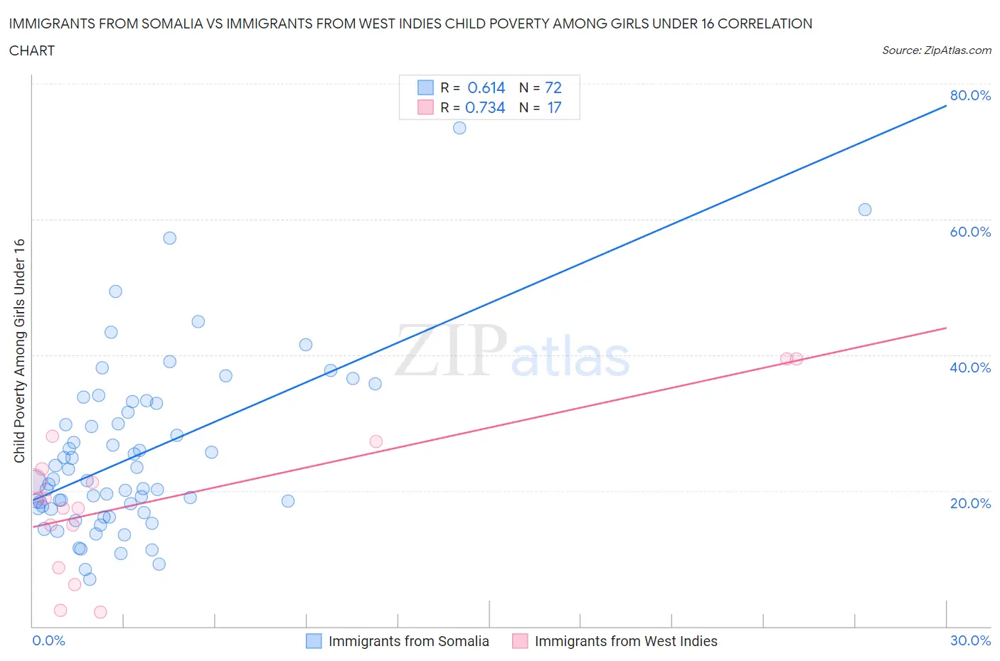 Immigrants from Somalia vs Immigrants from West Indies Child Poverty Among Girls Under 16