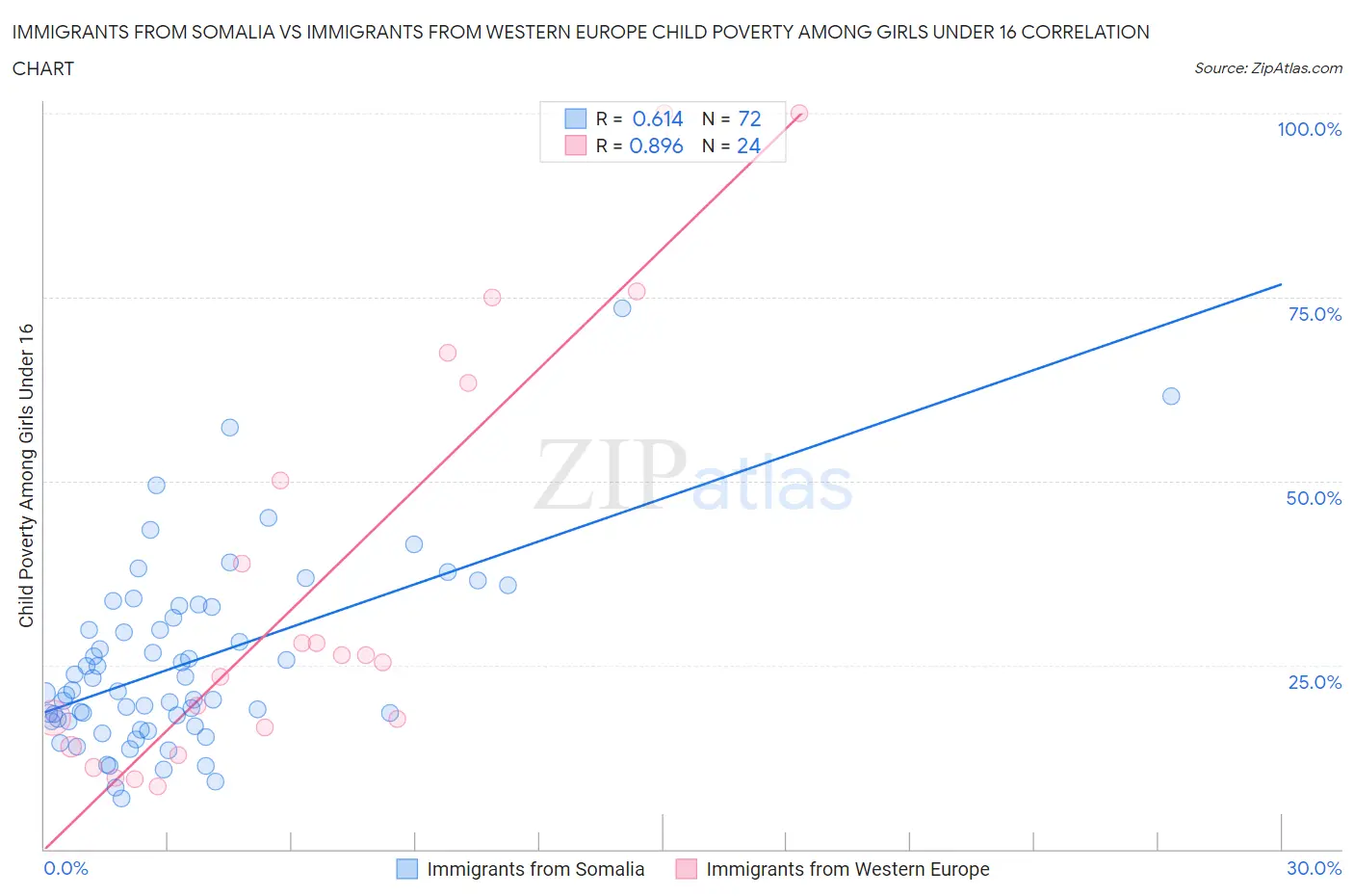 Immigrants from Somalia vs Immigrants from Western Europe Child Poverty Among Girls Under 16