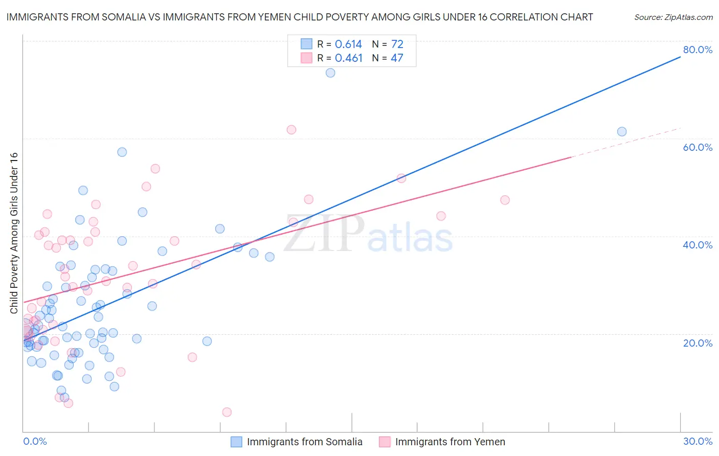 Immigrants from Somalia vs Immigrants from Yemen Child Poverty Among Girls Under 16