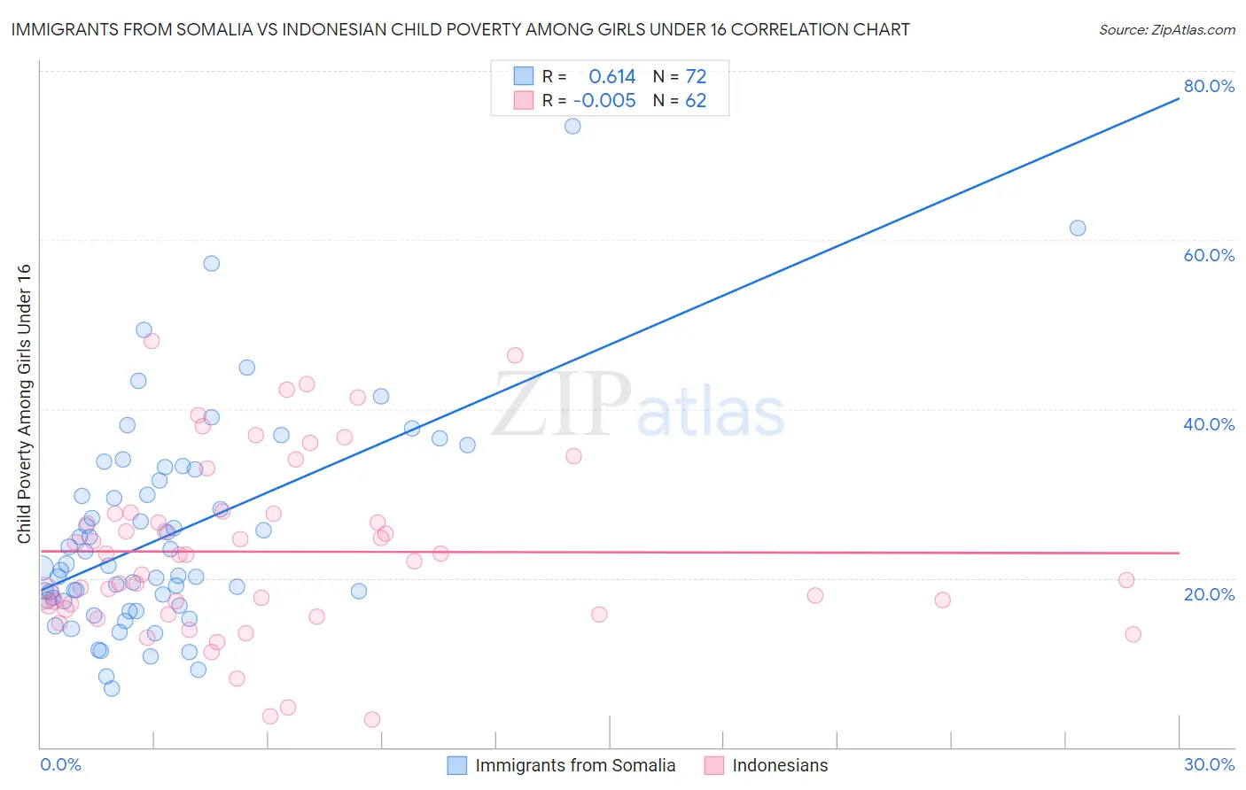 Immigrants from Somalia vs Indonesian Child Poverty Among Girls Under 16