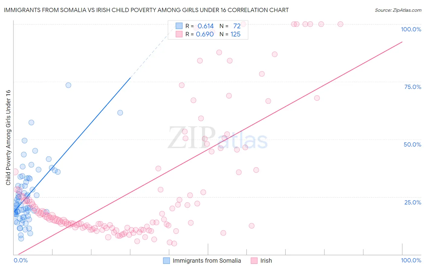 Immigrants from Somalia vs Irish Child Poverty Among Girls Under 16