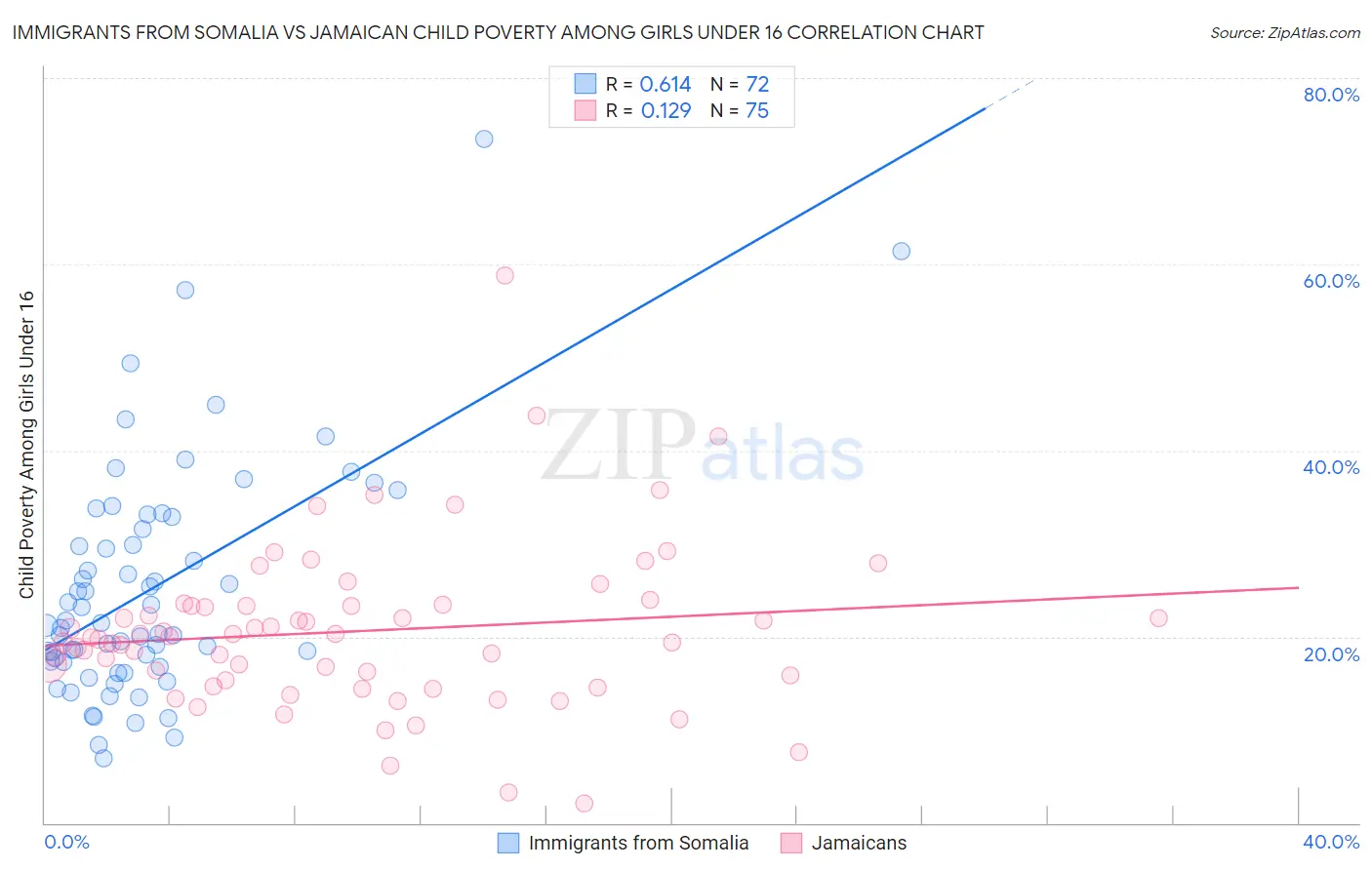 Immigrants from Somalia vs Jamaican Child Poverty Among Girls Under 16