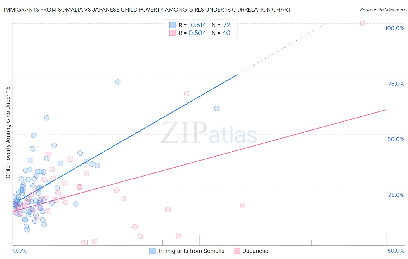 Immigrants from Somalia vs Japanese Child Poverty Among Girls Under 16