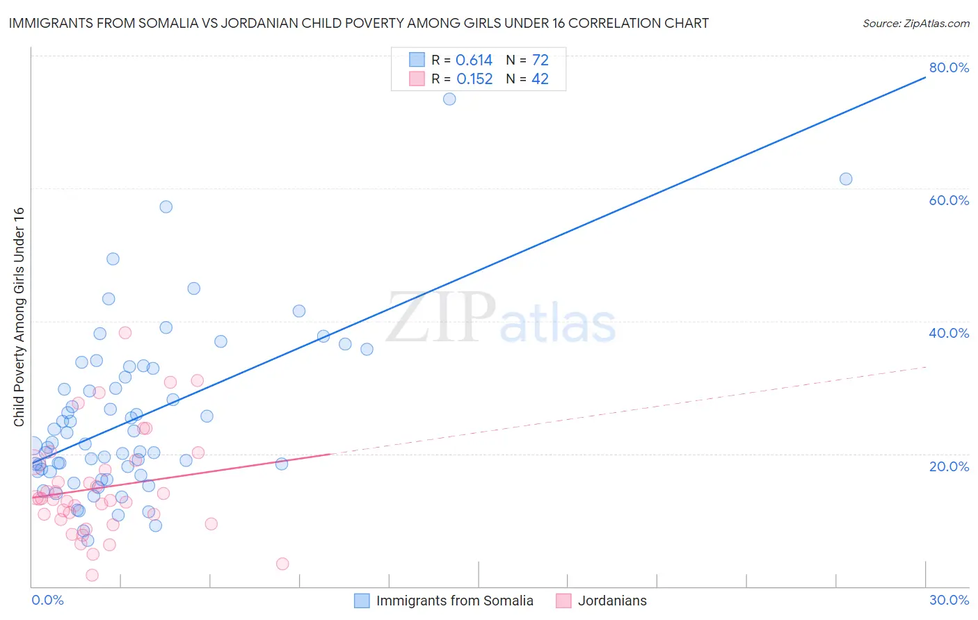 Immigrants from Somalia vs Jordanian Child Poverty Among Girls Under 16