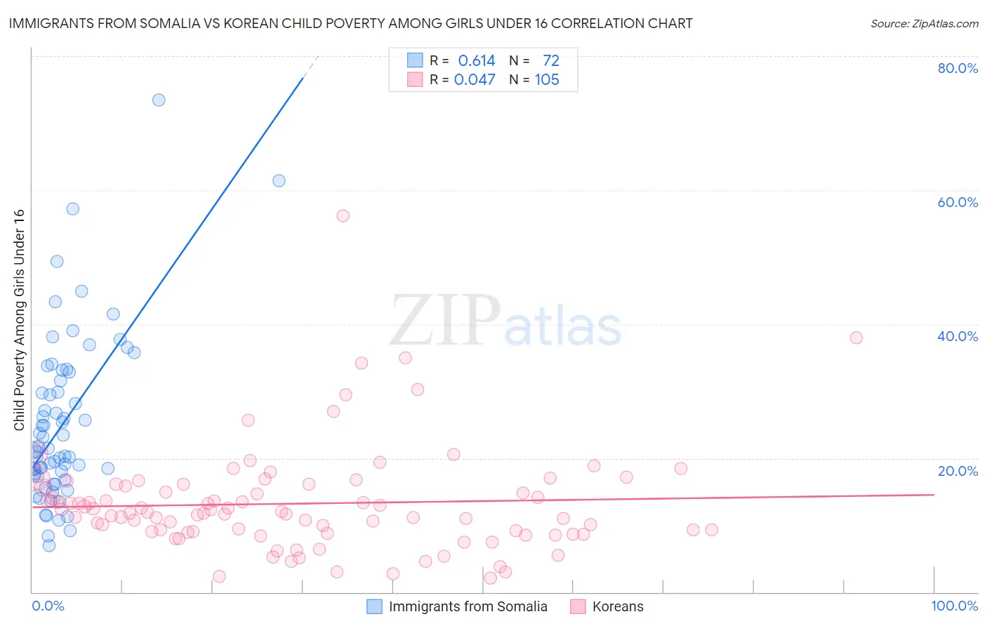 Immigrants from Somalia vs Korean Child Poverty Among Girls Under 16
