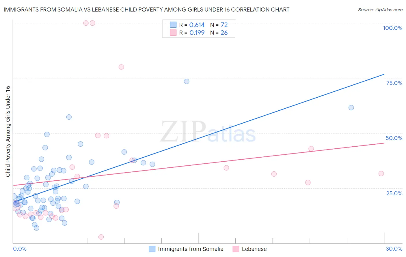 Immigrants from Somalia vs Lebanese Child Poverty Among Girls Under 16