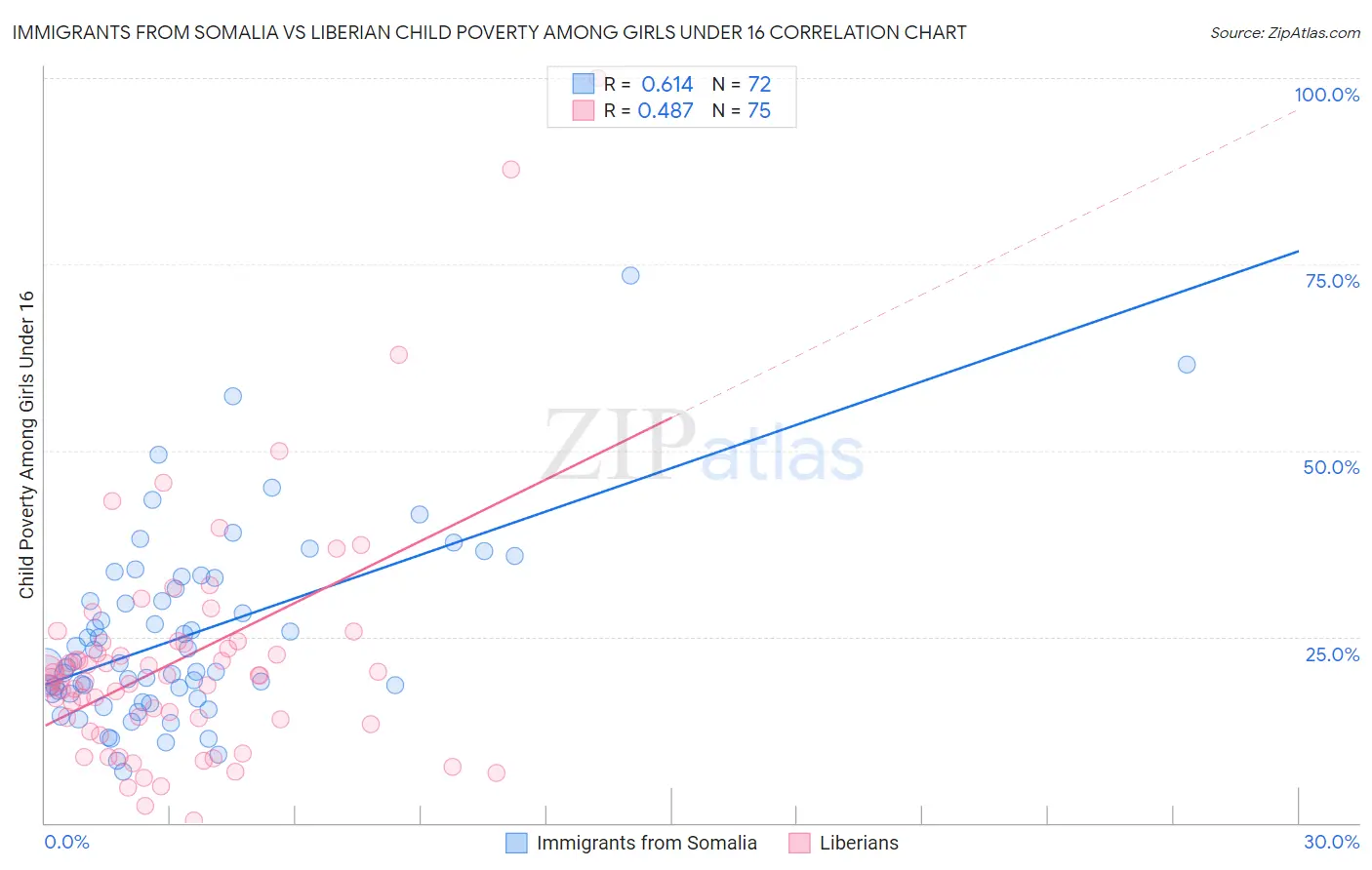 Immigrants from Somalia vs Liberian Child Poverty Among Girls Under 16