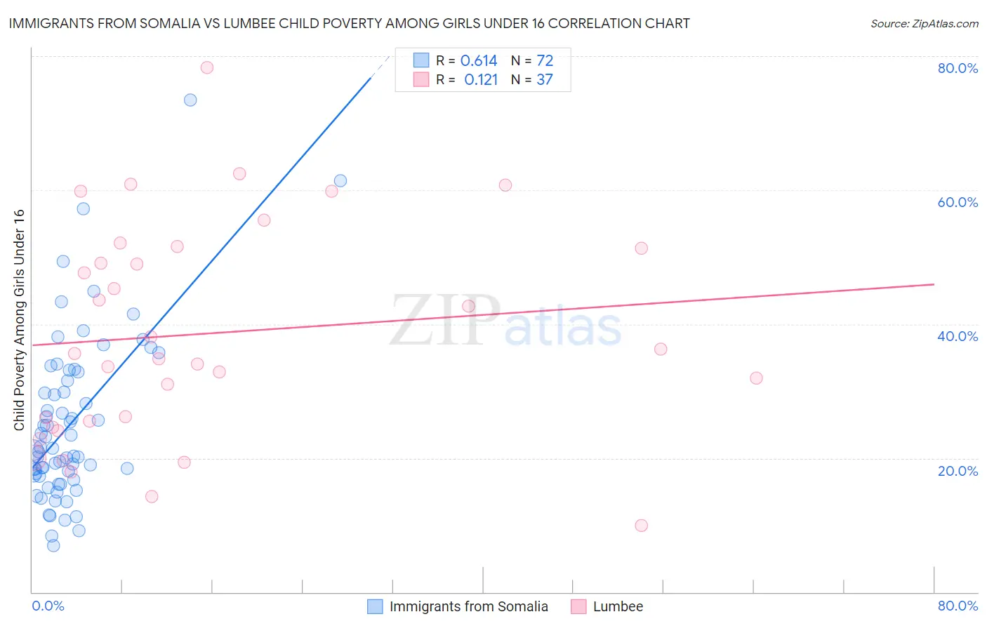 Immigrants from Somalia vs Lumbee Child Poverty Among Girls Under 16