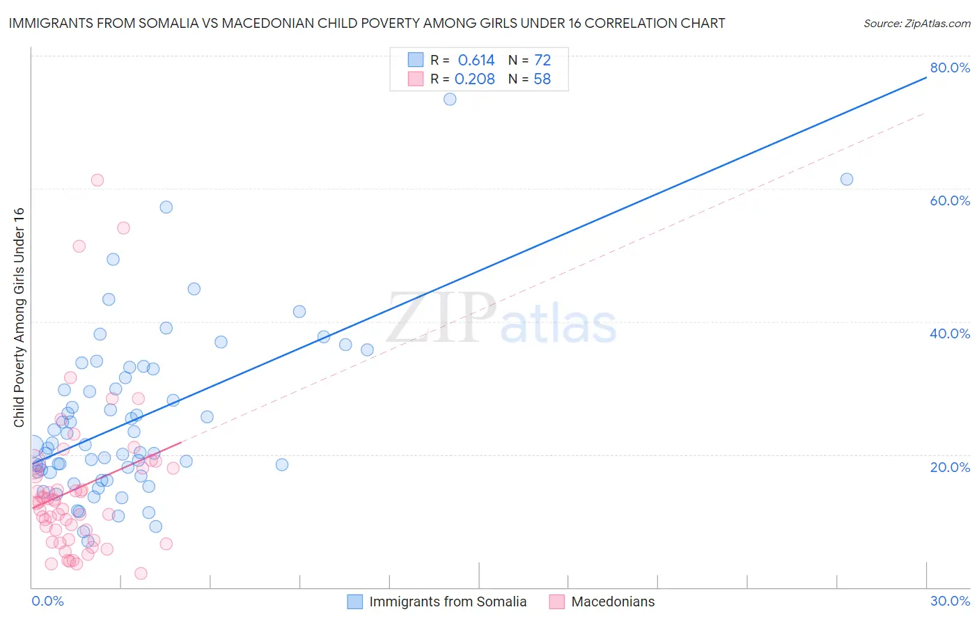 Immigrants from Somalia vs Macedonian Child Poverty Among Girls Under 16