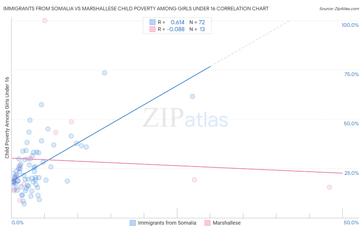 Immigrants from Somalia vs Marshallese Child Poverty Among Girls Under 16