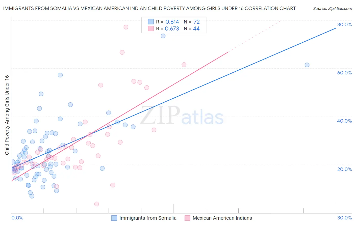 Immigrants from Somalia vs Mexican American Indian Child Poverty Among Girls Under 16