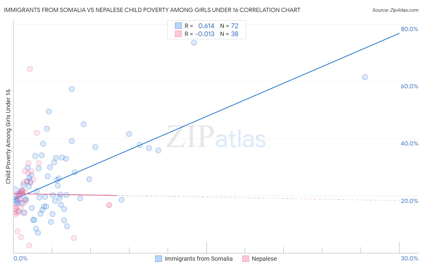 Immigrants from Somalia vs Nepalese Child Poverty Among Girls Under 16