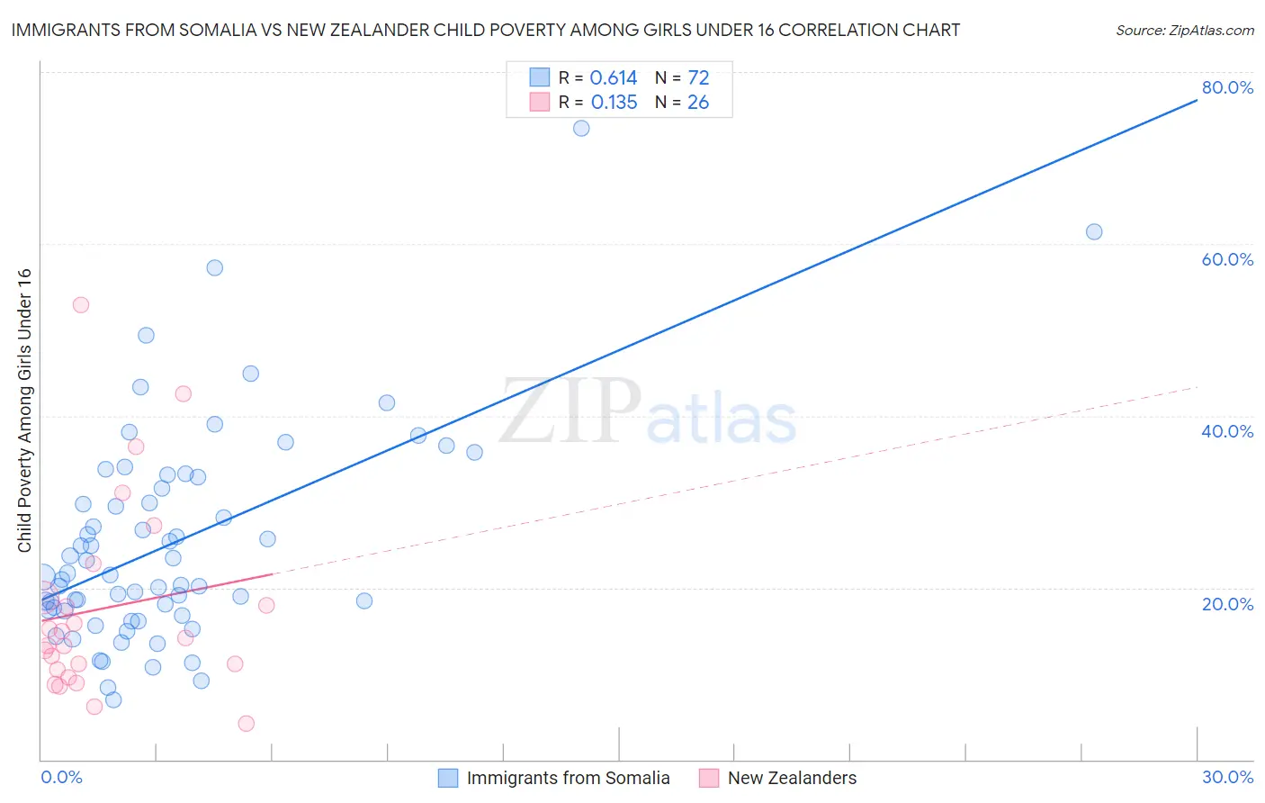 Immigrants from Somalia vs New Zealander Child Poverty Among Girls Under 16