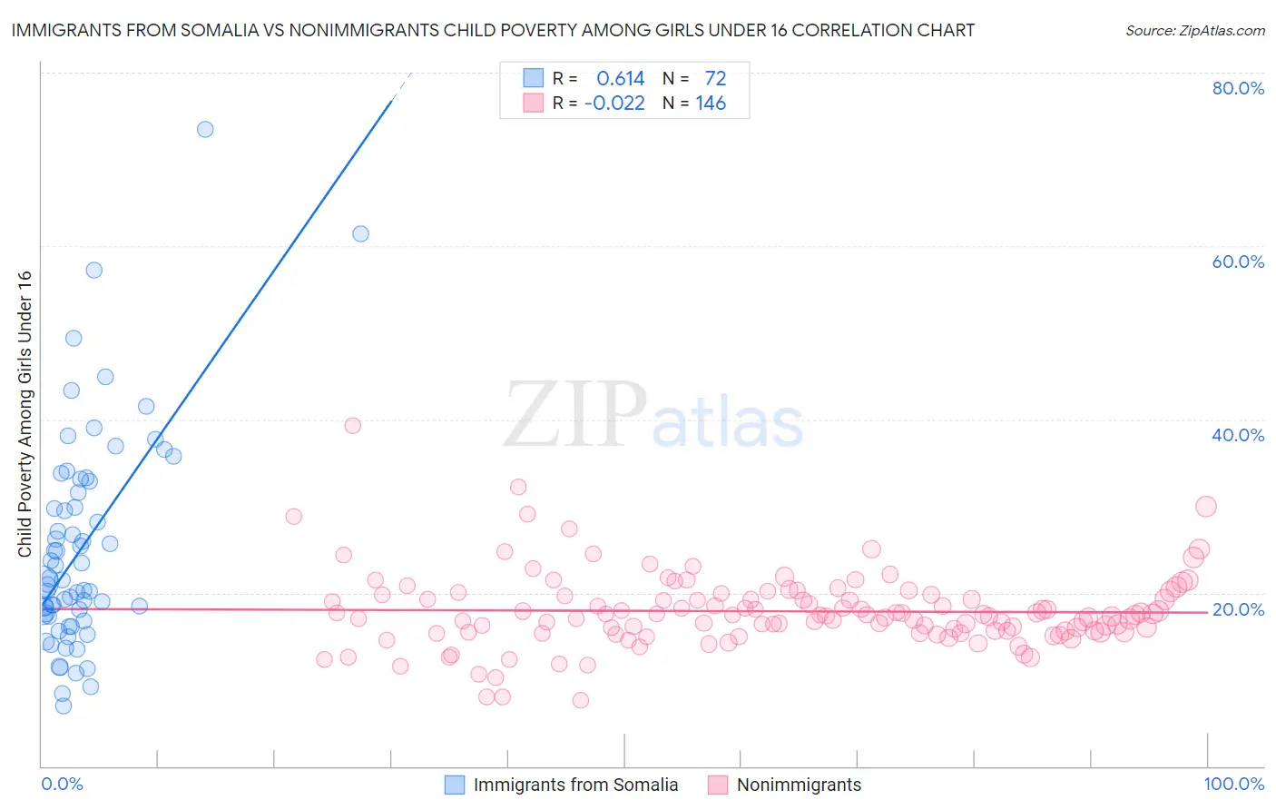 Immigrants from Somalia vs Nonimmigrants Child Poverty Among Girls Under 16