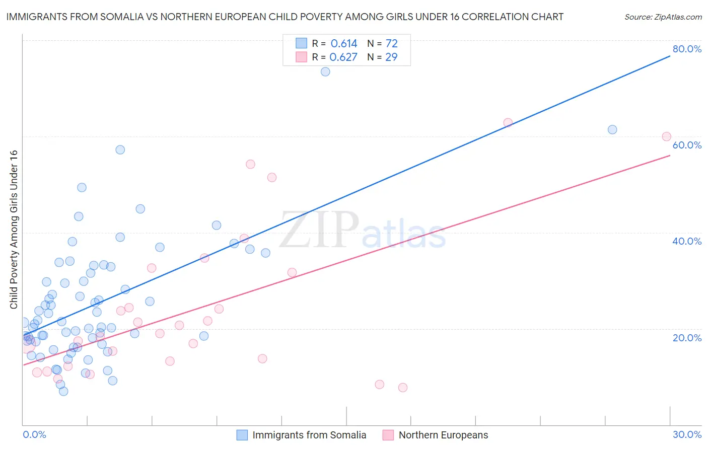 Immigrants from Somalia vs Northern European Child Poverty Among Girls Under 16