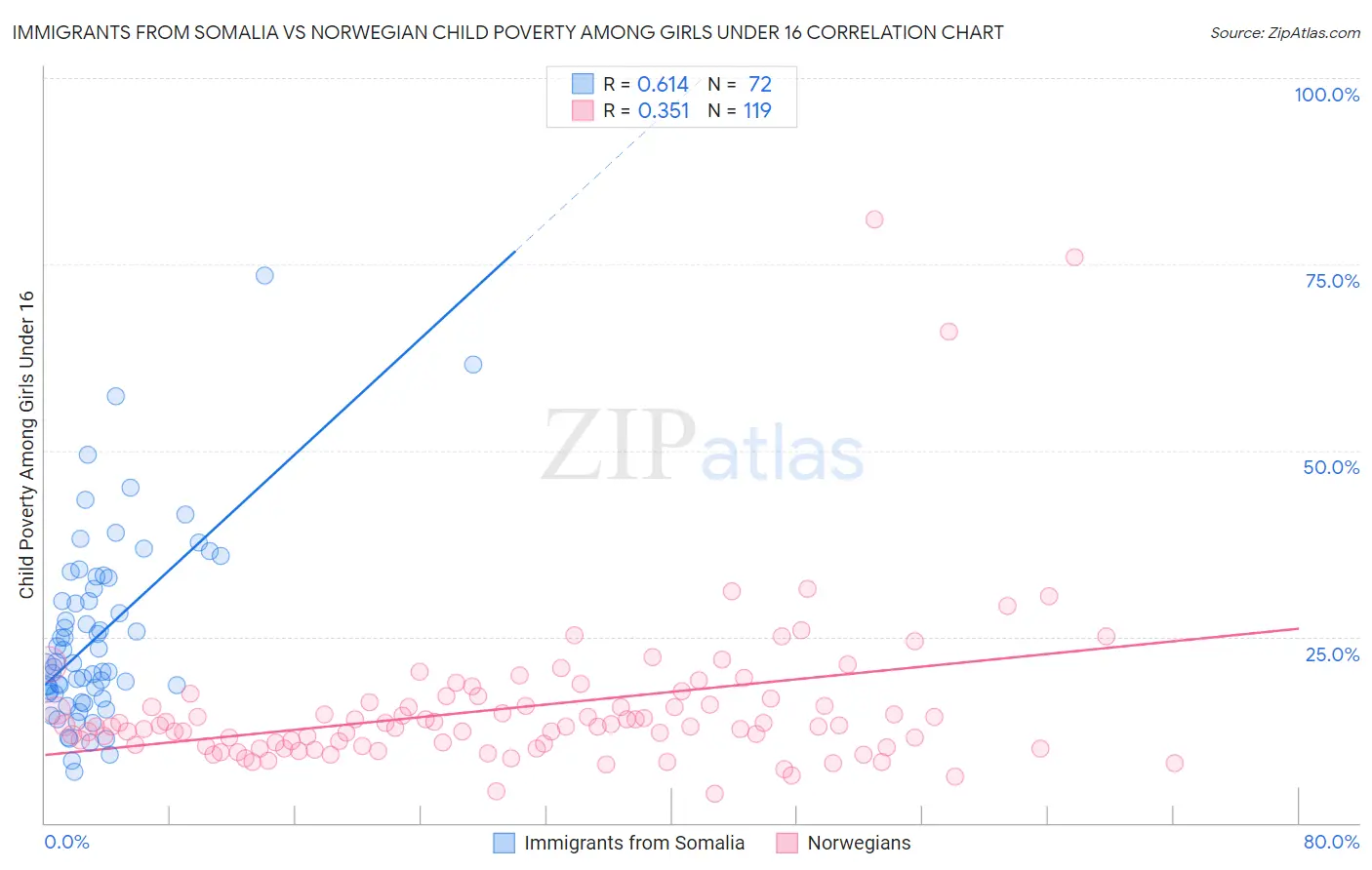Immigrants from Somalia vs Norwegian Child Poverty Among Girls Under 16