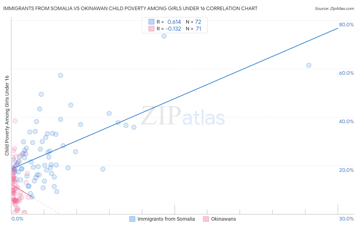 Immigrants from Somalia vs Okinawan Child Poverty Among Girls Under 16