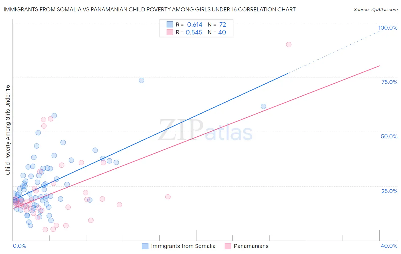 Immigrants from Somalia vs Panamanian Child Poverty Among Girls Under 16