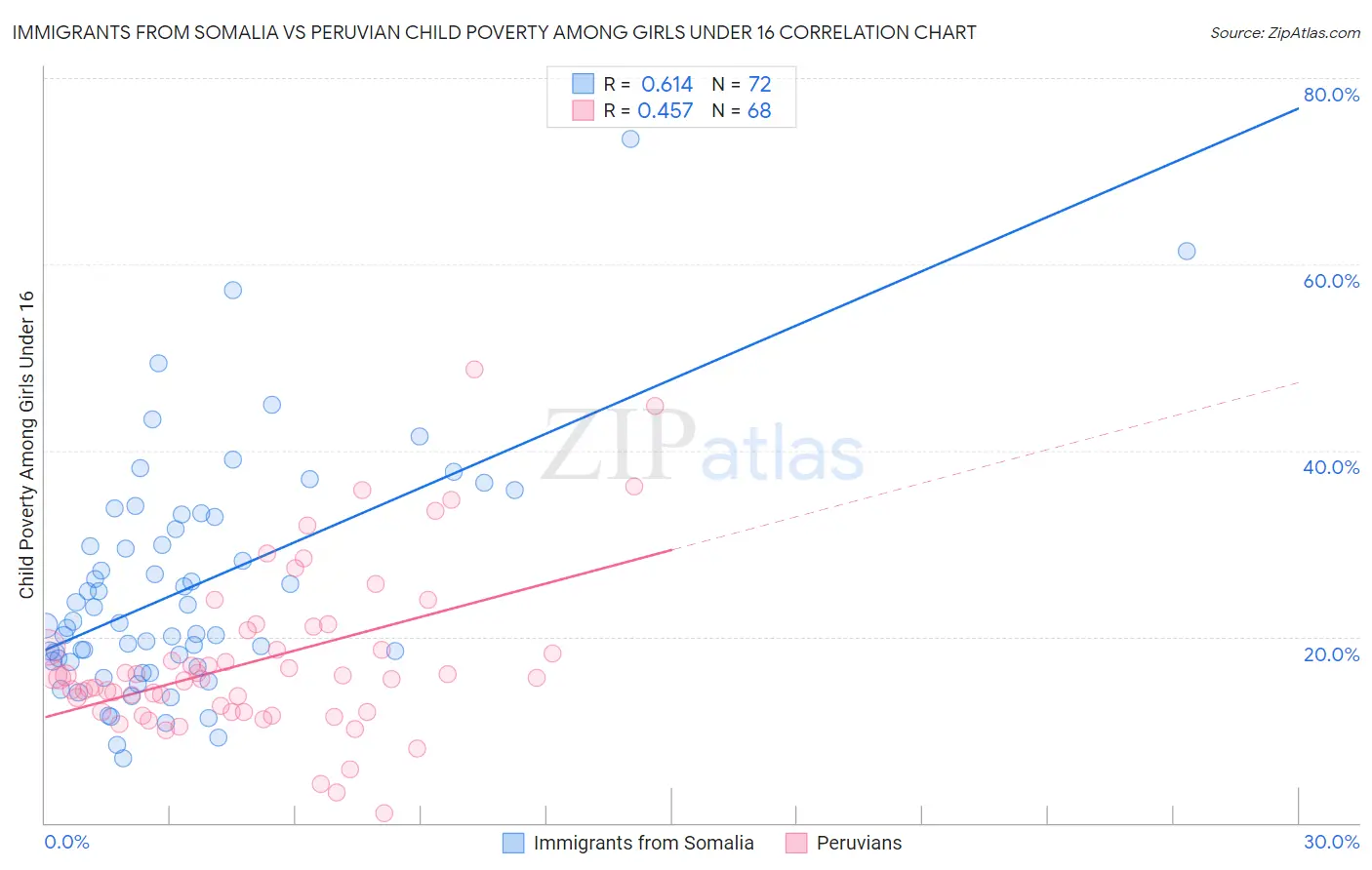 Immigrants from Somalia vs Peruvian Child Poverty Among Girls Under 16