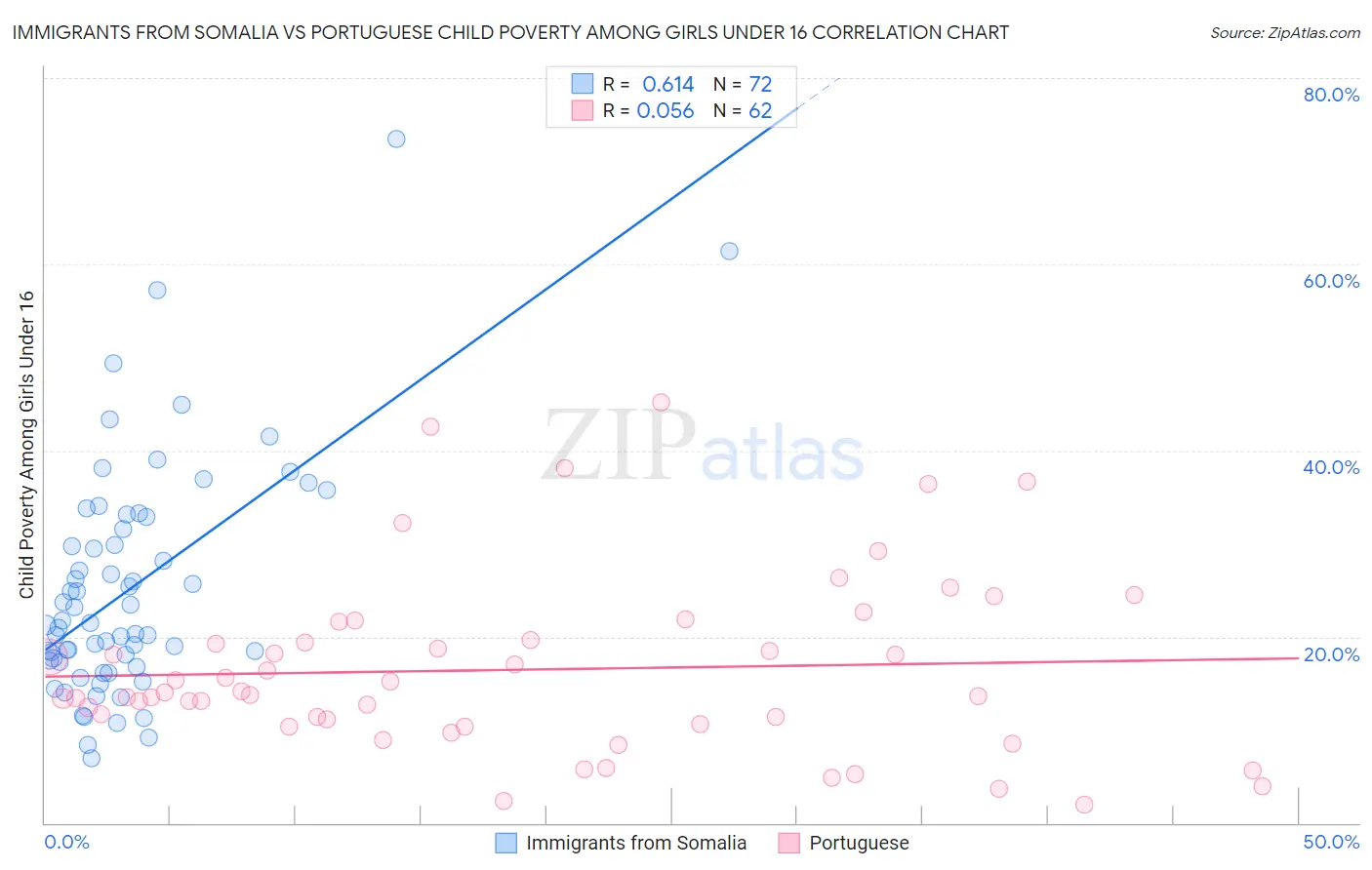 Immigrants from Somalia vs Portuguese Child Poverty Among Girls Under 16