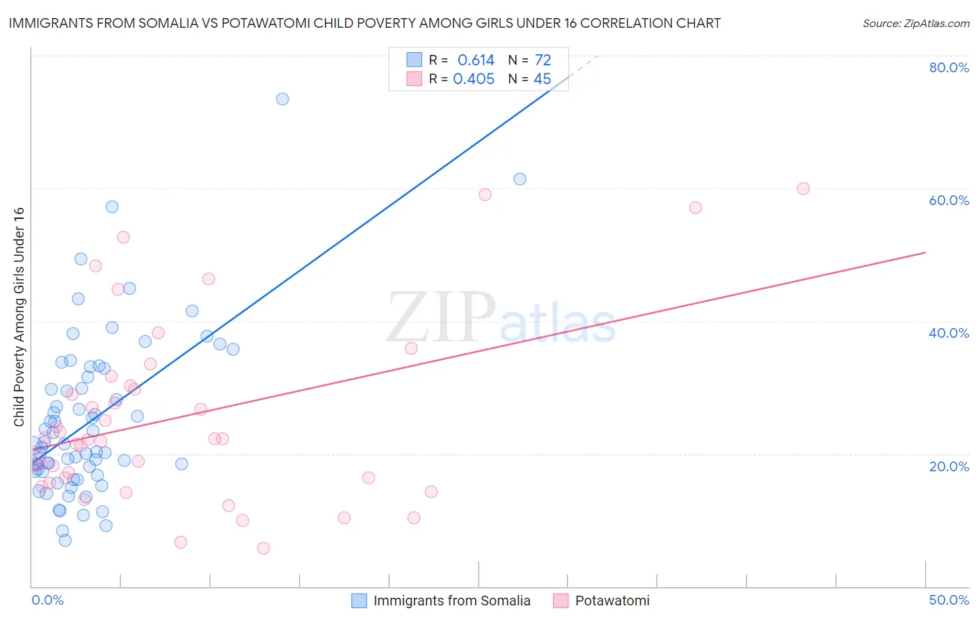 Immigrants from Somalia vs Potawatomi Child Poverty Among Girls Under 16