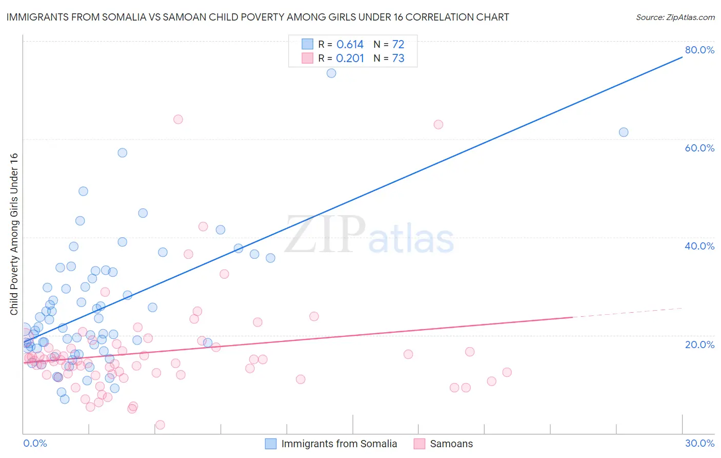 Immigrants from Somalia vs Samoan Child Poverty Among Girls Under 16