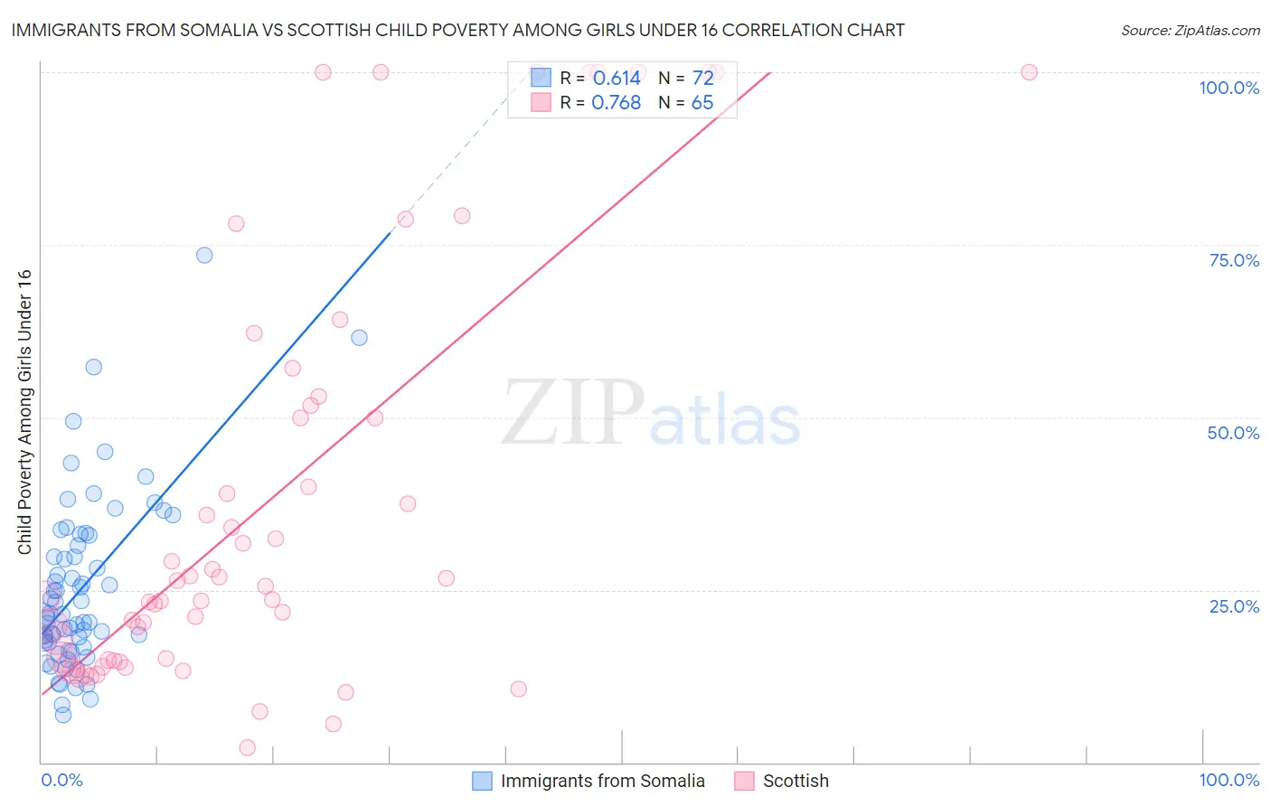 Immigrants from Somalia vs Scottish Child Poverty Among Girls Under 16