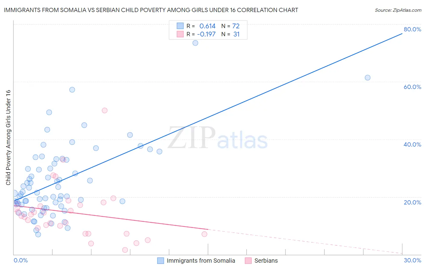 Immigrants from Somalia vs Serbian Child Poverty Among Girls Under 16