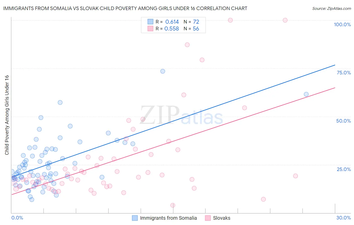 Immigrants from Somalia vs Slovak Child Poverty Among Girls Under 16