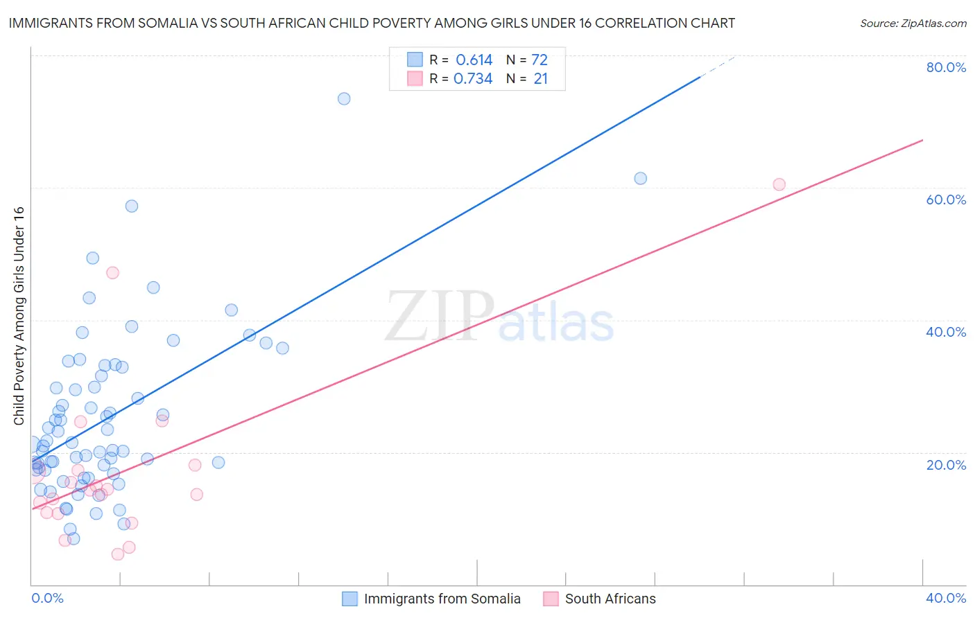 Immigrants from Somalia vs South African Child Poverty Among Girls Under 16