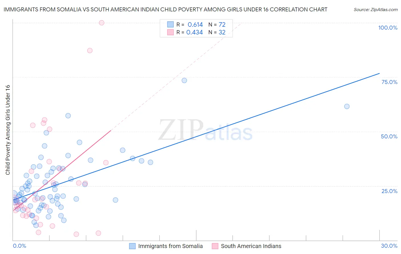 Immigrants from Somalia vs South American Indian Child Poverty Among Girls Under 16