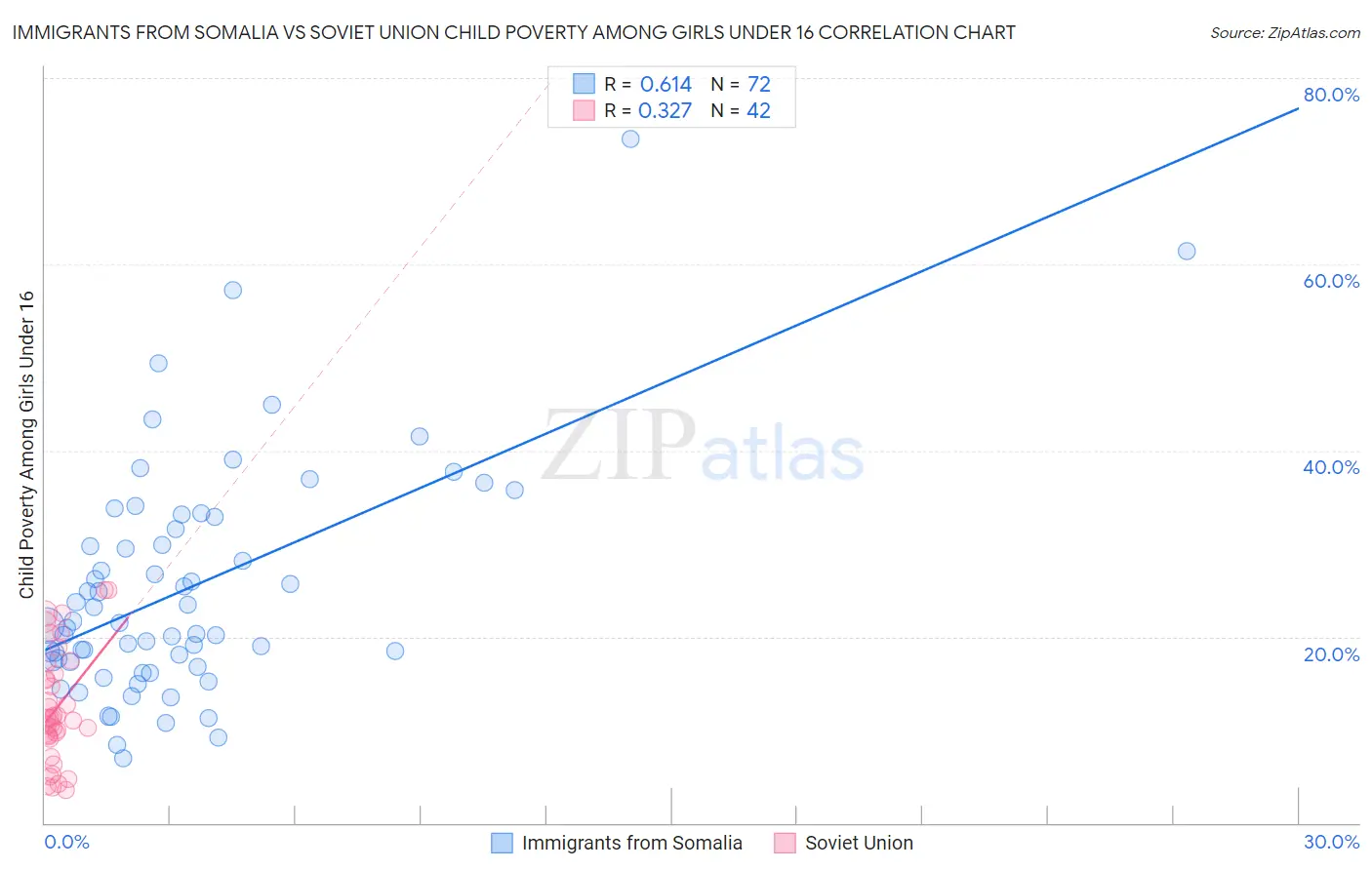 Immigrants from Somalia vs Soviet Union Child Poverty Among Girls Under 16