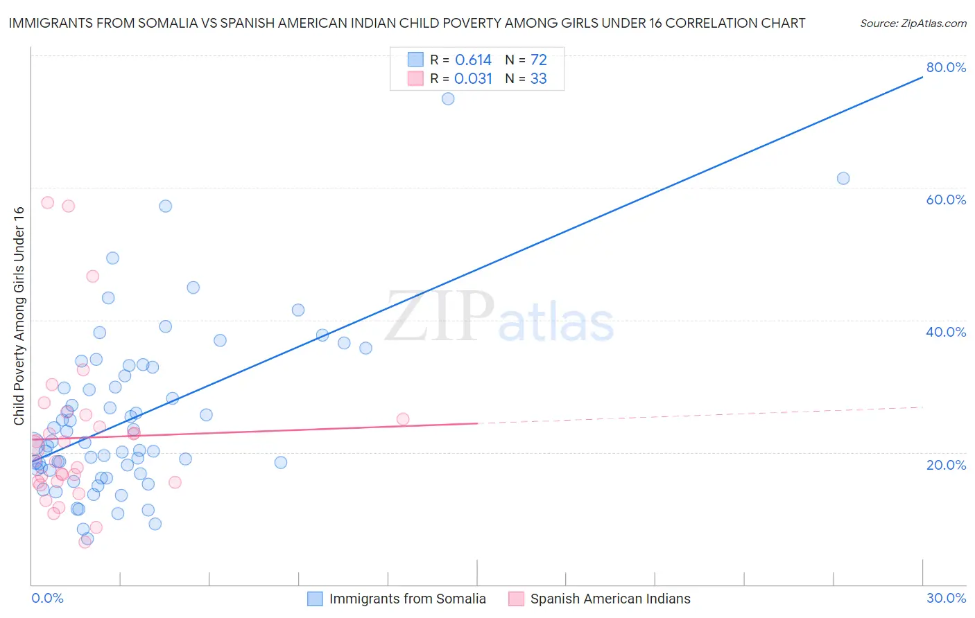 Immigrants from Somalia vs Spanish American Indian Child Poverty Among Girls Under 16