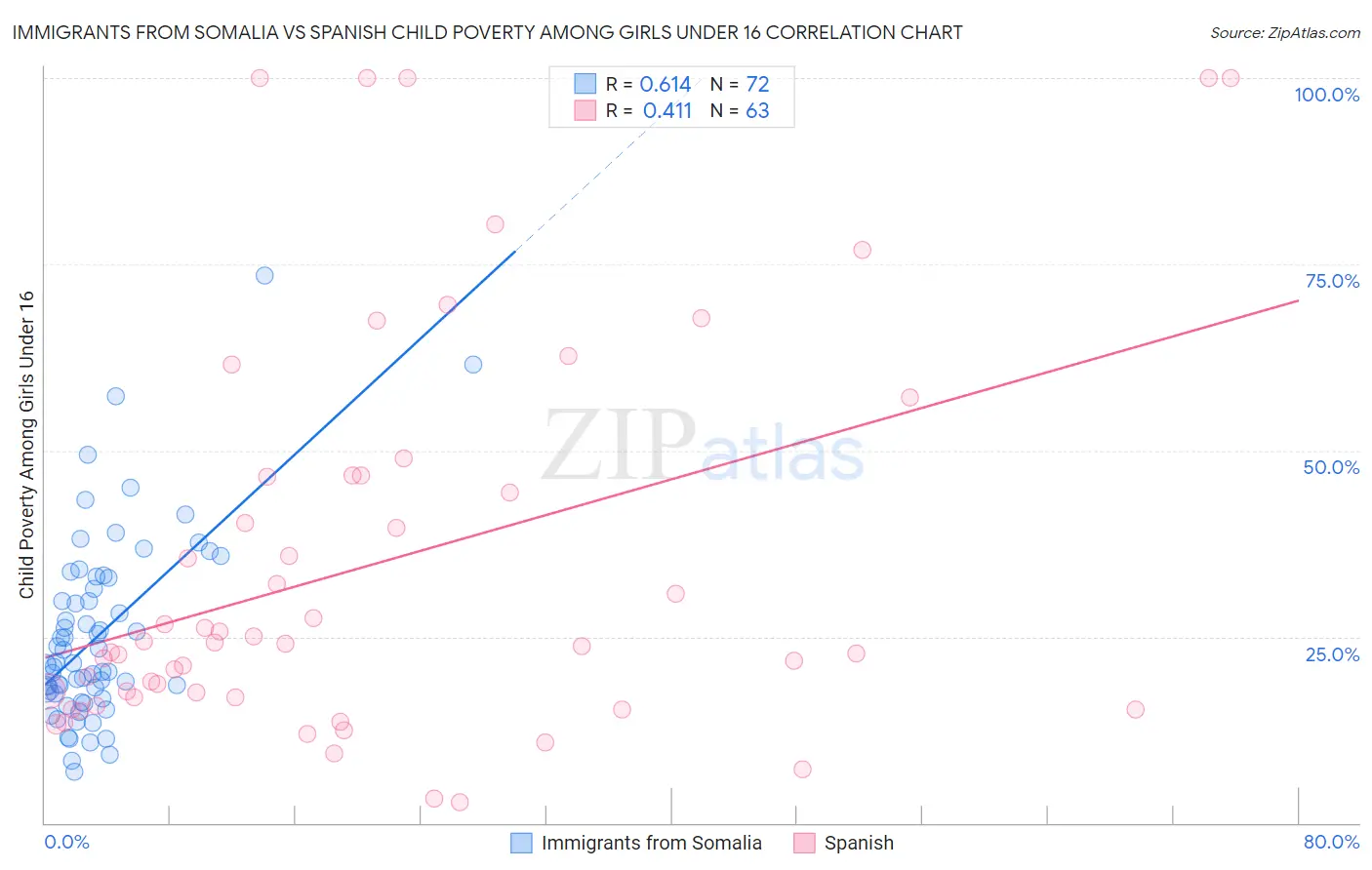 Immigrants from Somalia vs Spanish Child Poverty Among Girls Under 16