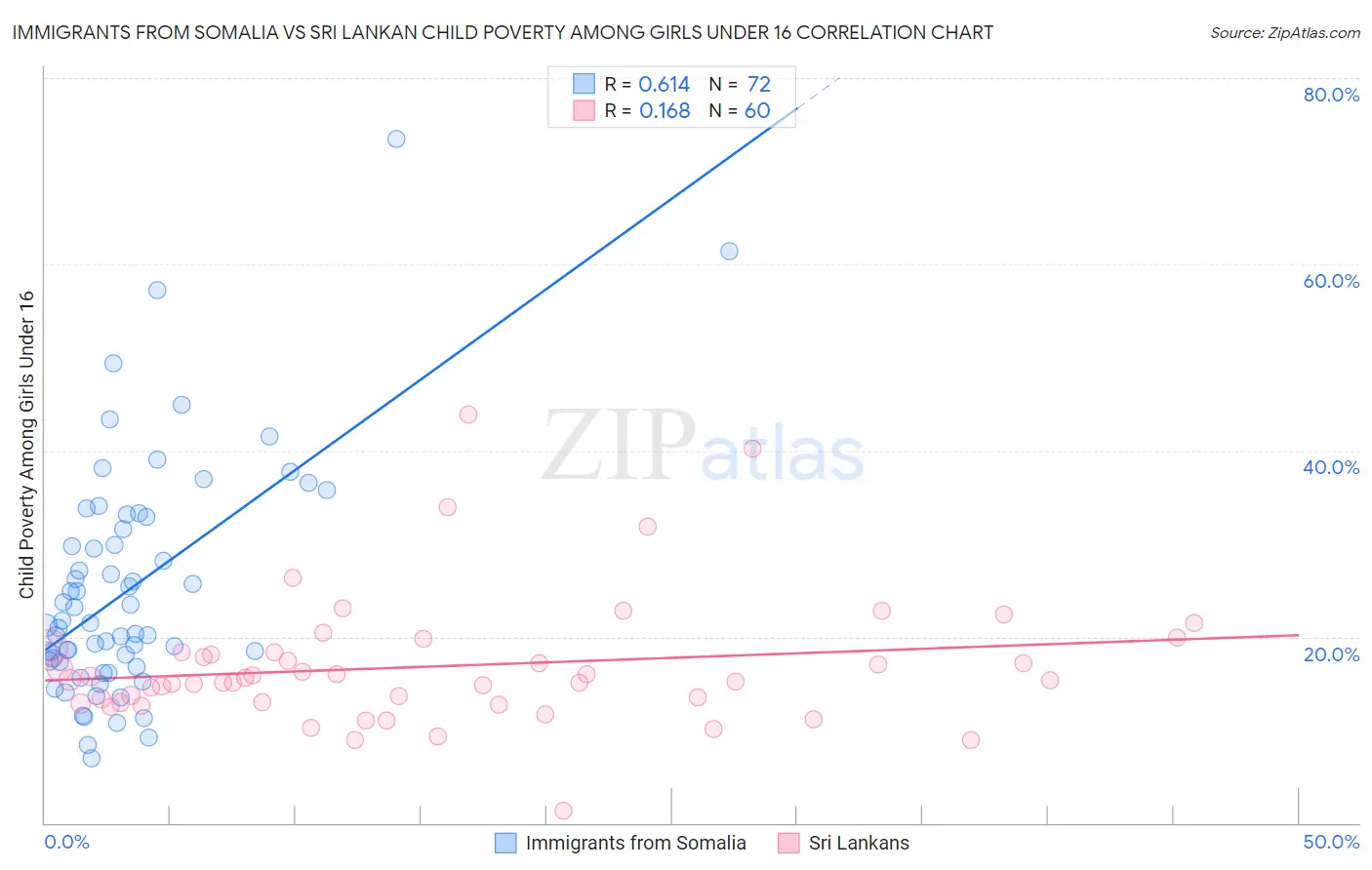 Immigrants from Somalia vs Sri Lankan Child Poverty Among Girls Under 16