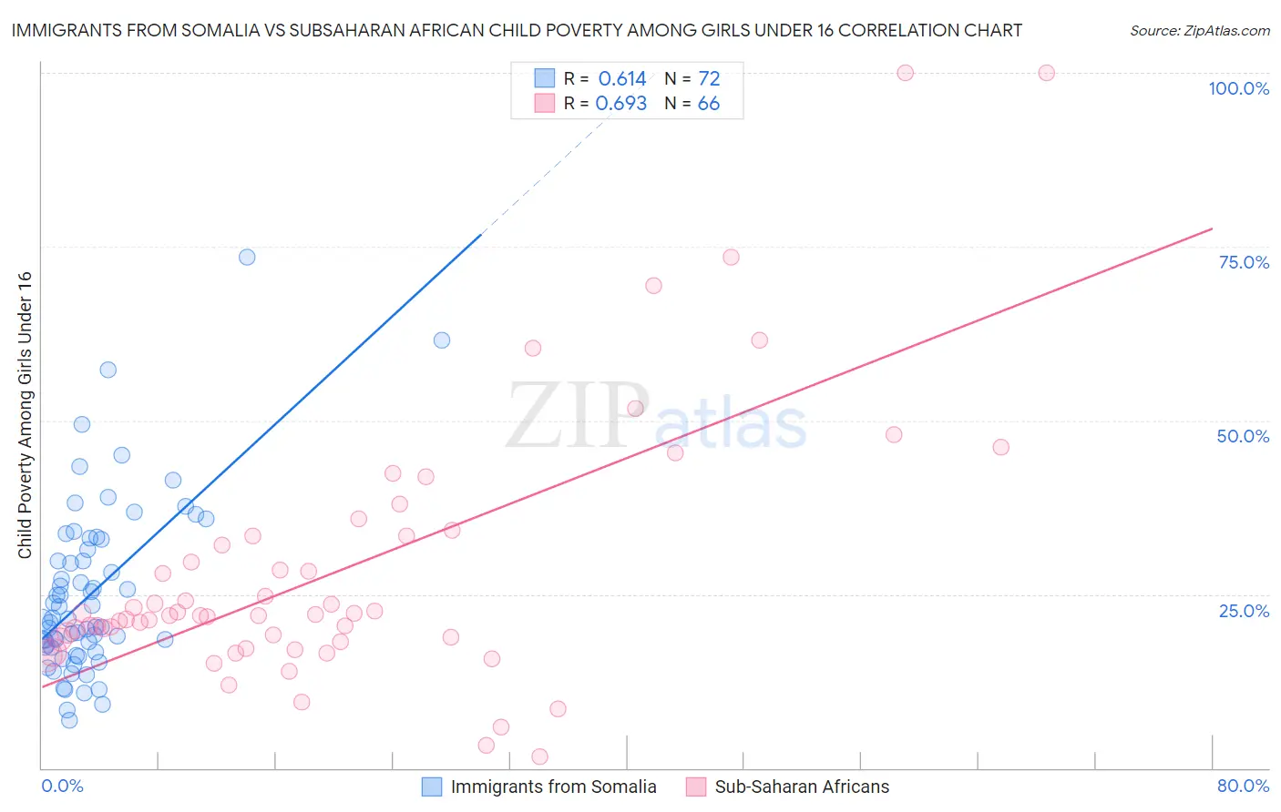Immigrants from Somalia vs Subsaharan African Child Poverty Among Girls Under 16