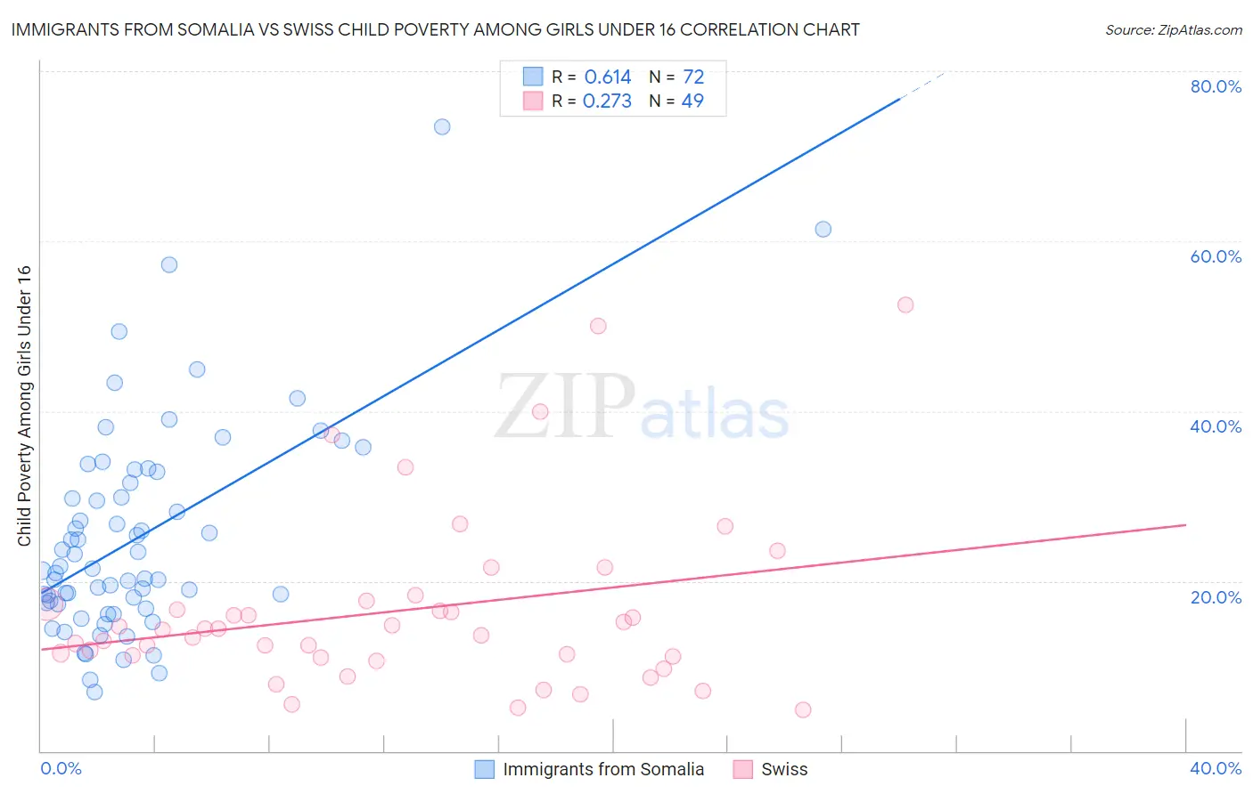 Immigrants from Somalia vs Swiss Child Poverty Among Girls Under 16