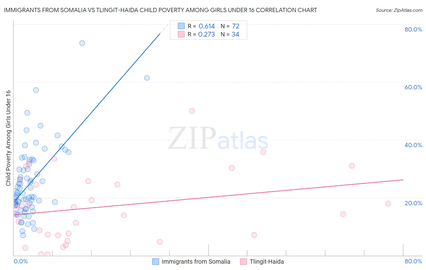 Immigrants from Somalia vs Tlingit-Haida Child Poverty Among Girls Under 16