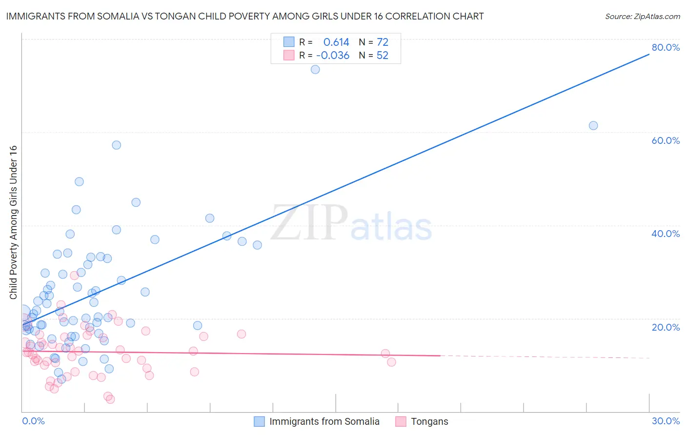 Immigrants from Somalia vs Tongan Child Poverty Among Girls Under 16