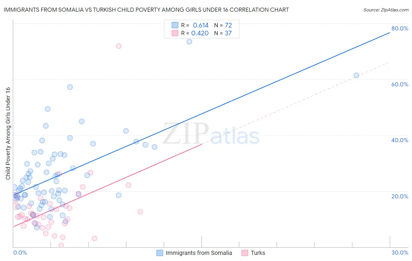 Immigrants from Somalia vs Turkish Child Poverty Among Girls Under 16