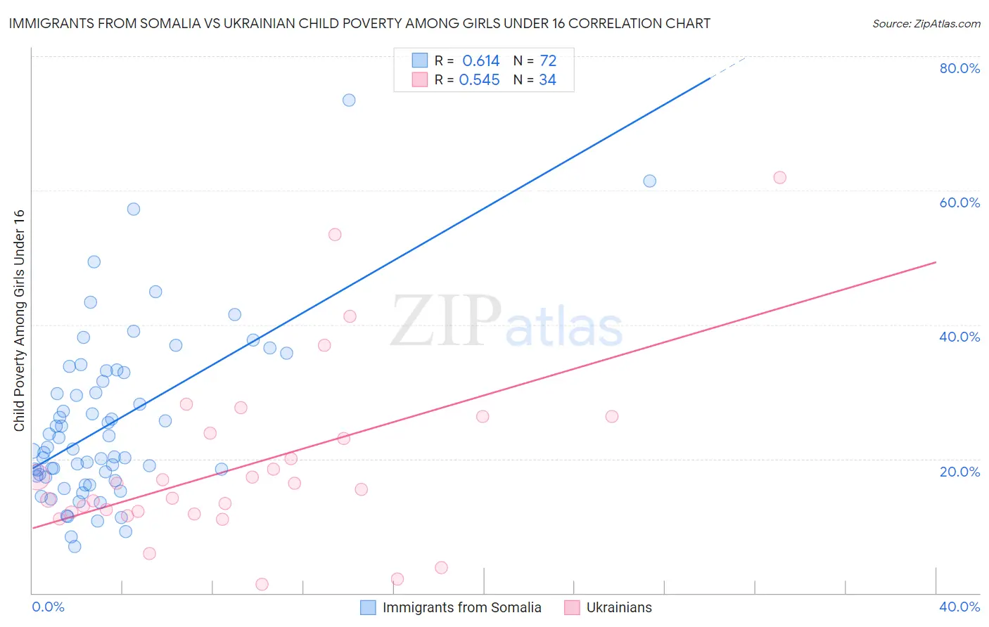 Immigrants from Somalia vs Ukrainian Child Poverty Among Girls Under 16