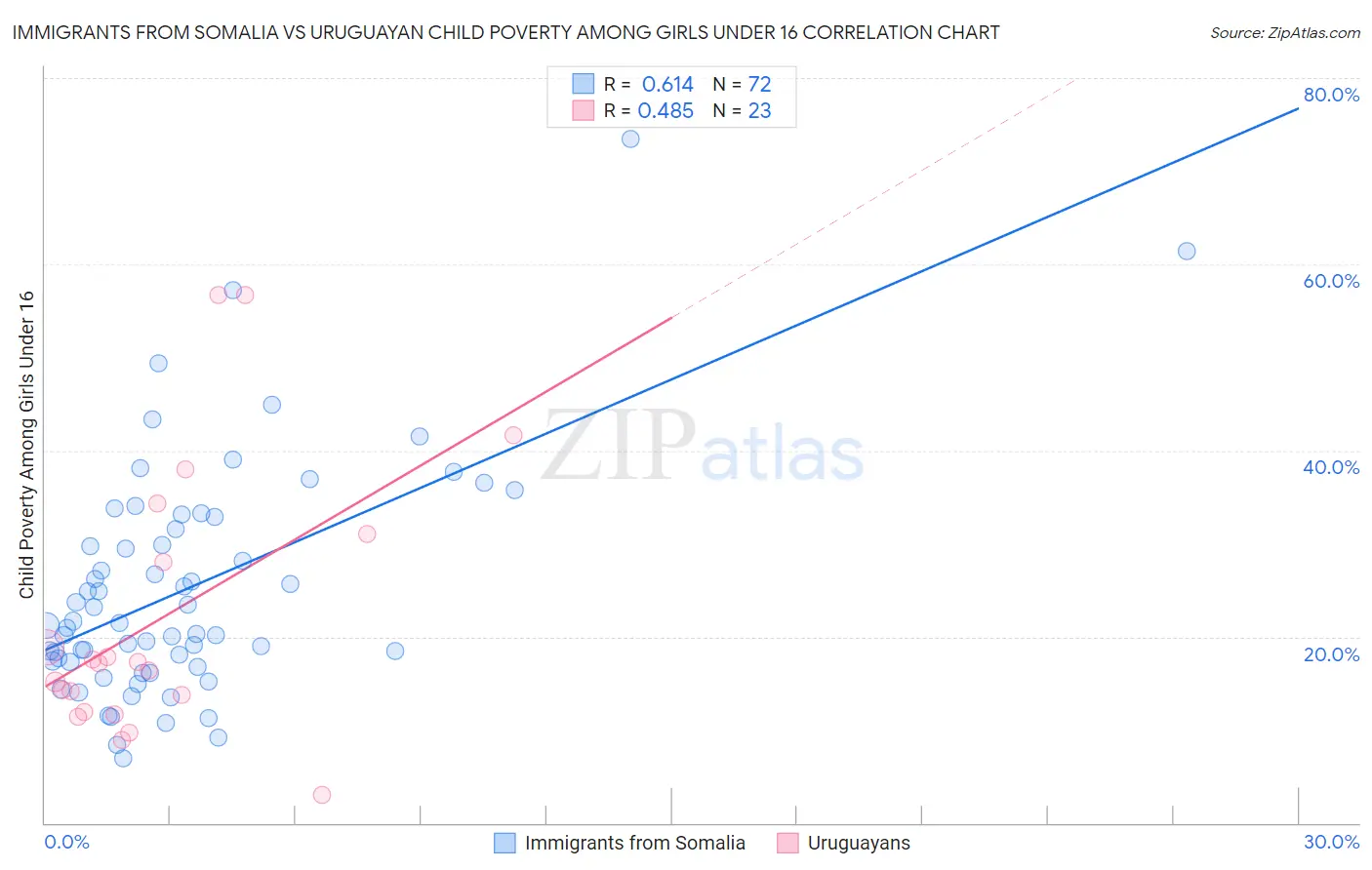 Immigrants from Somalia vs Uruguayan Child Poverty Among Girls Under 16