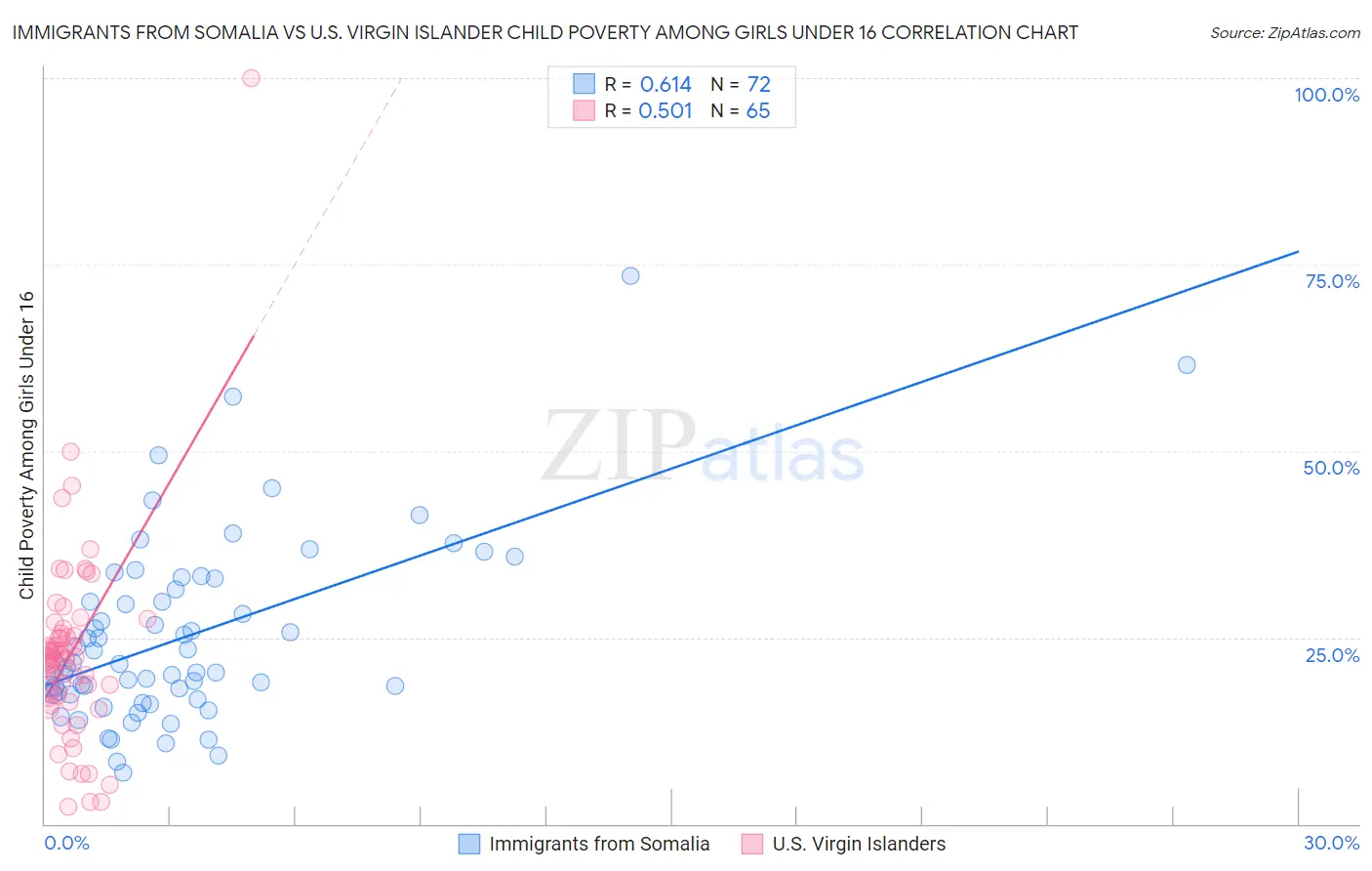 Immigrants from Somalia vs U.S. Virgin Islander Child Poverty Among Girls Under 16