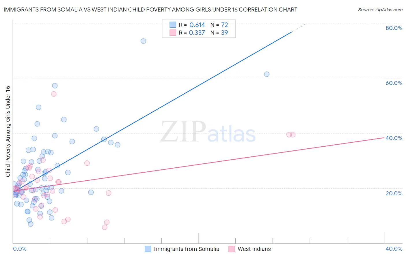 Immigrants from Somalia vs West Indian Child Poverty Among Girls Under 16
