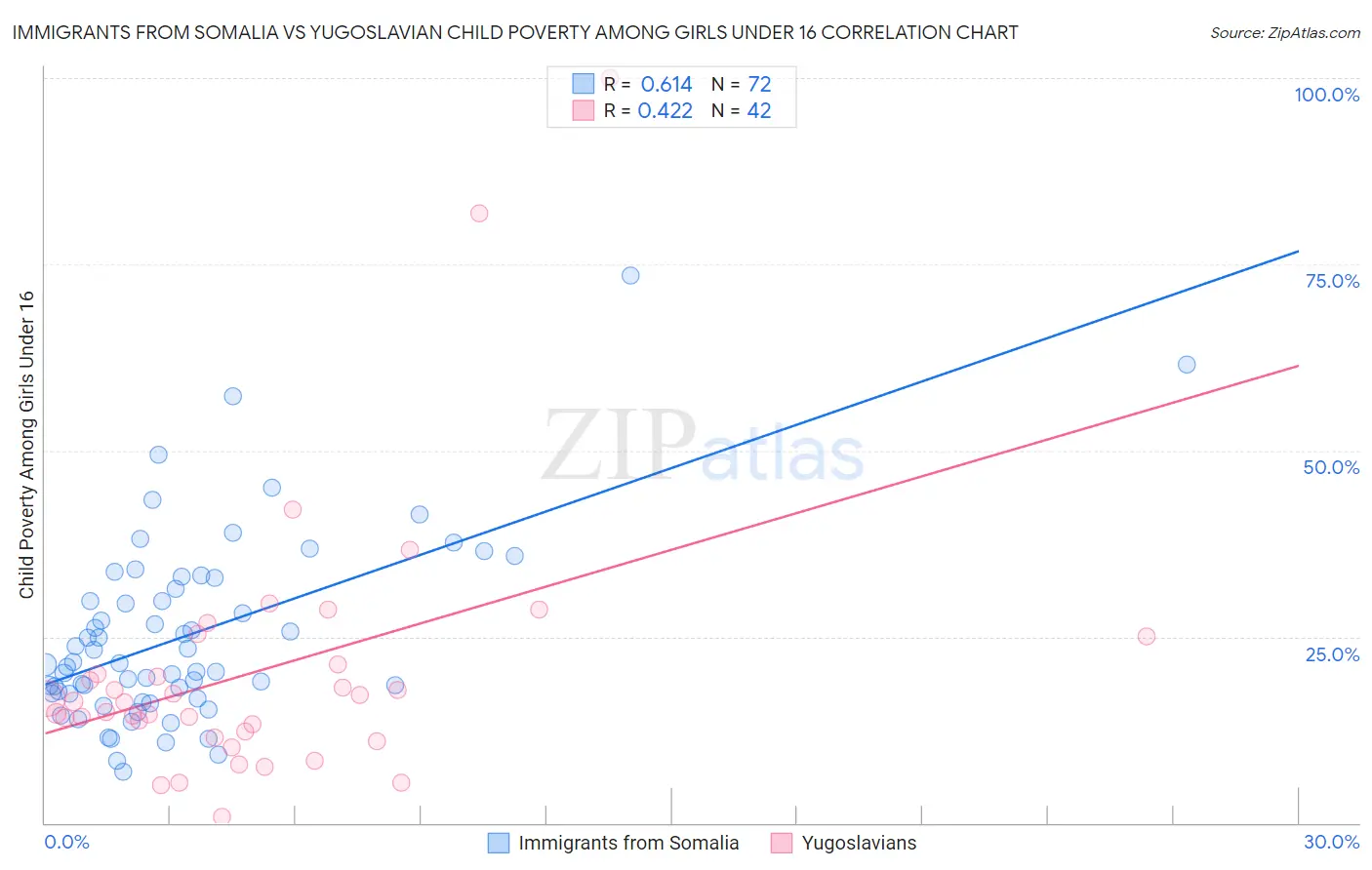 Immigrants from Somalia vs Yugoslavian Child Poverty Among Girls Under 16