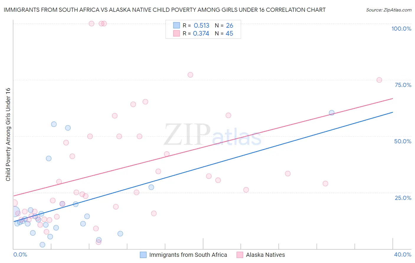 Immigrants from South Africa vs Alaska Native Child Poverty Among Girls Under 16