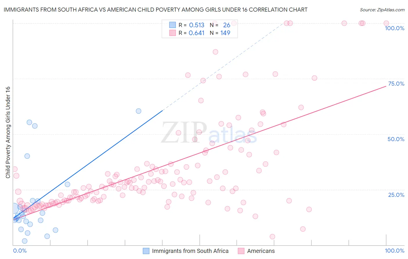 Immigrants from South Africa vs American Child Poverty Among Girls Under 16