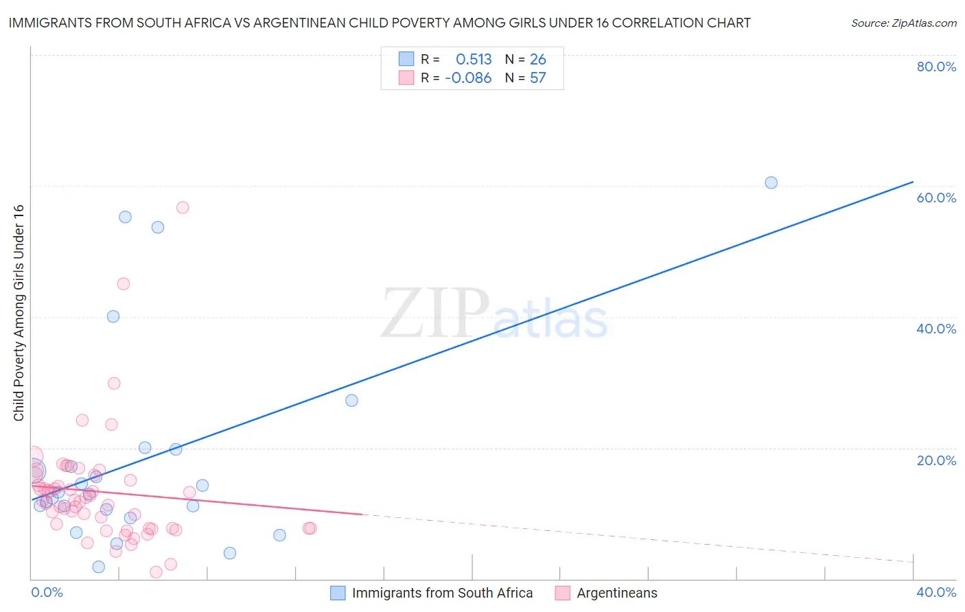 Immigrants from South Africa vs Argentinean Child Poverty Among Girls Under 16